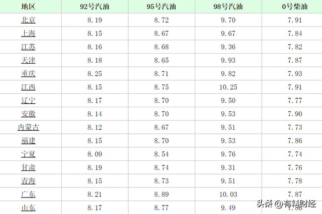 全国调价后今天9月24日92号、95号汽油限价，国内油价或再迎下调