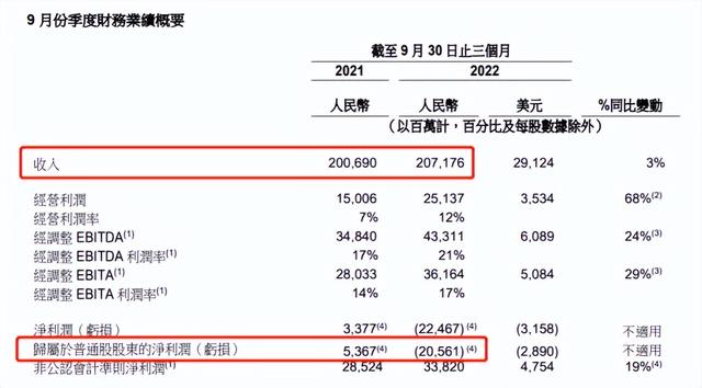 阿里巴巴单季度亏损205亿元，机构却呼吁买入，越亏反而越值钱？