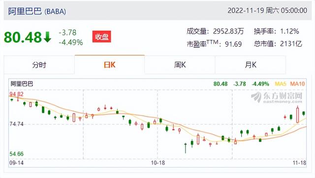 阿里巴巴亏损超200亿！马云退休后，股价一蹶不振