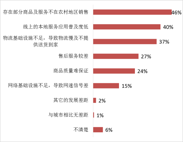广东农村电商消费调查：电器、家具等大件商品面临售后难题
