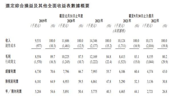 新股消息丨力盟科技再度递表港交所 在中国跨境电商数字营销服务提供商中排名第三