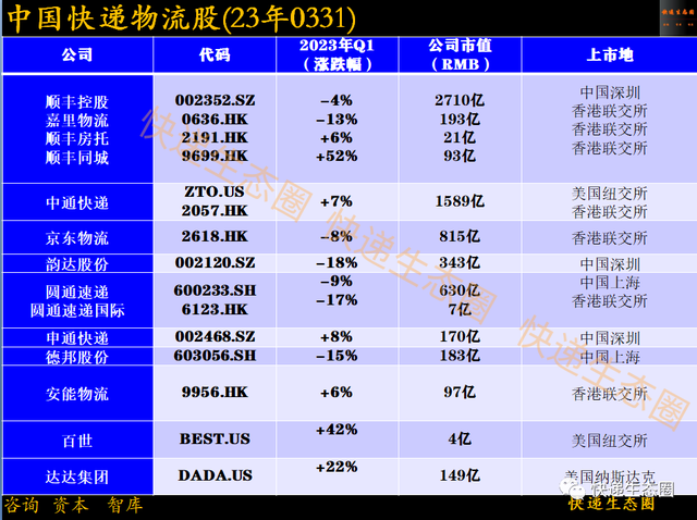 欢笑与泪水！顺丰营收593亿，圆通114亿，韵达100亿，申通83亿